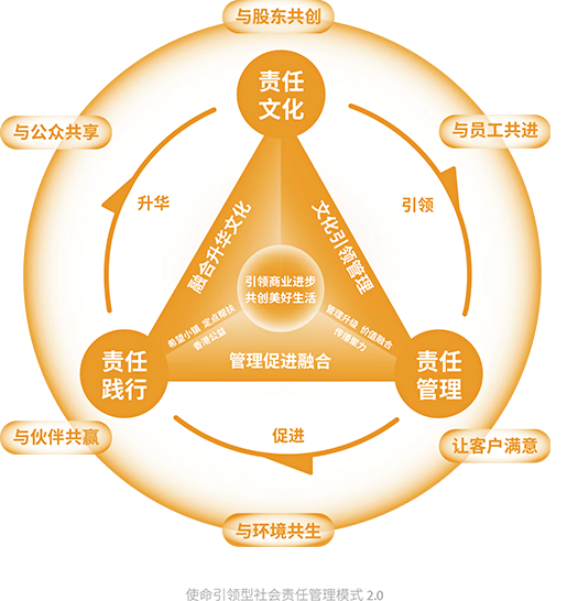 使命引領(lǐng)型社會(huì)責(zé)任管理模式2.0